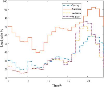 Optimal Placement and Sizing of Distributed Generators Based on Multiobjective Particle Swarm Optimization